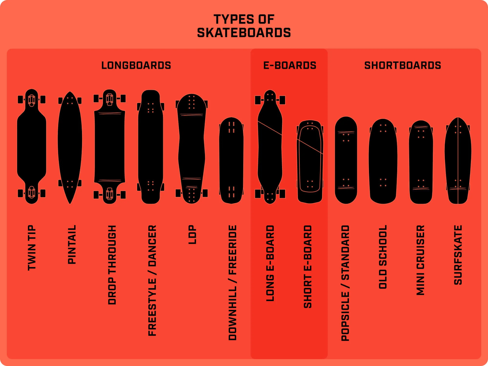 Types of Boards